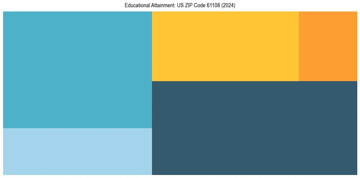 Education Treemap for  in 2024