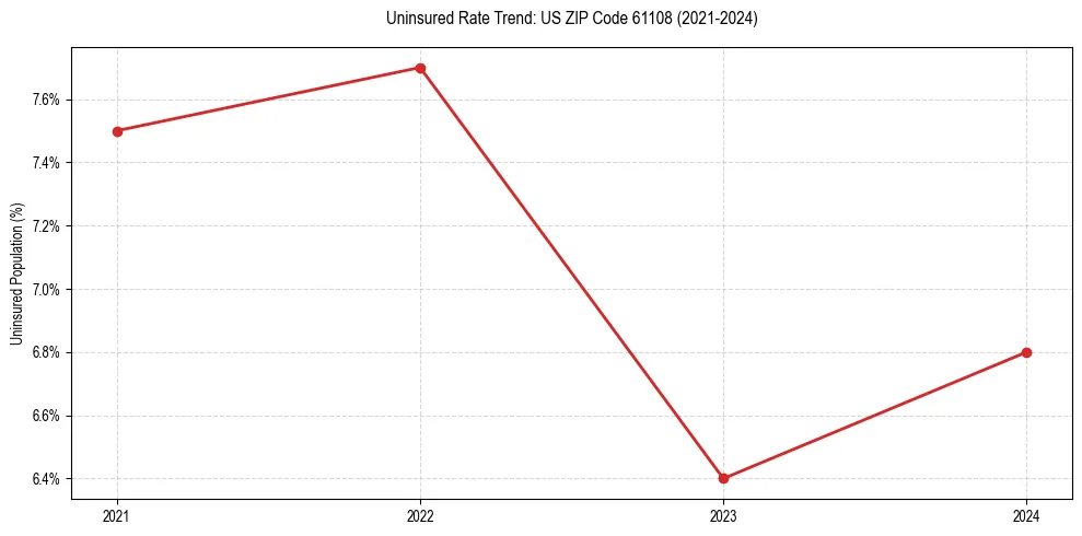 Uninsured trend chart for US ZIP Code 61108