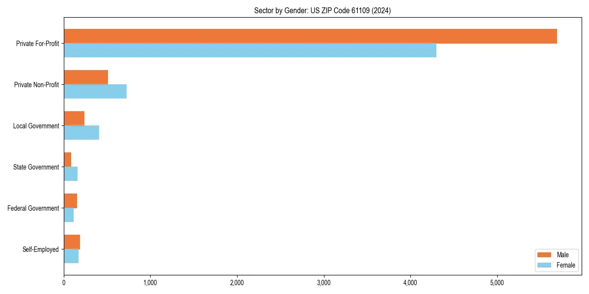 Employment sector breakdown by gender in 