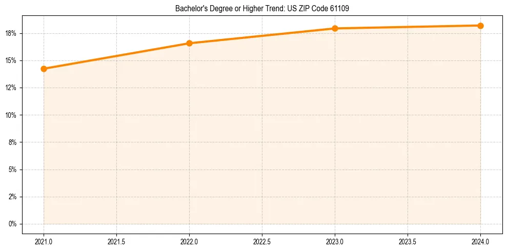 Trend chart showing bachelor degree growth in 