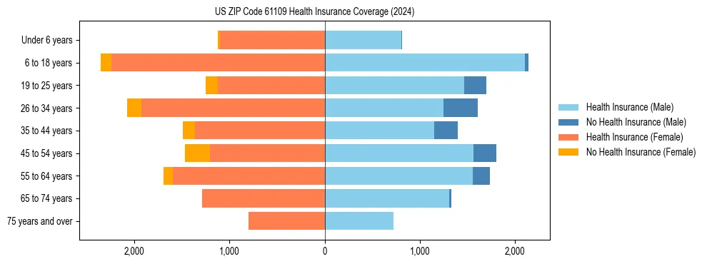 Health insurance pyramid for US ZIP Code 61109