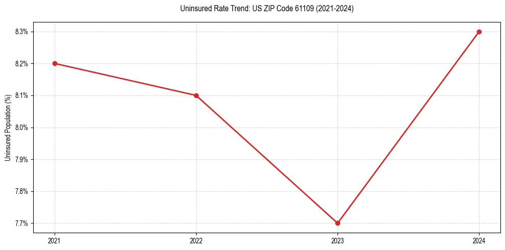 Uninsured trend chart for US ZIP Code 61109
