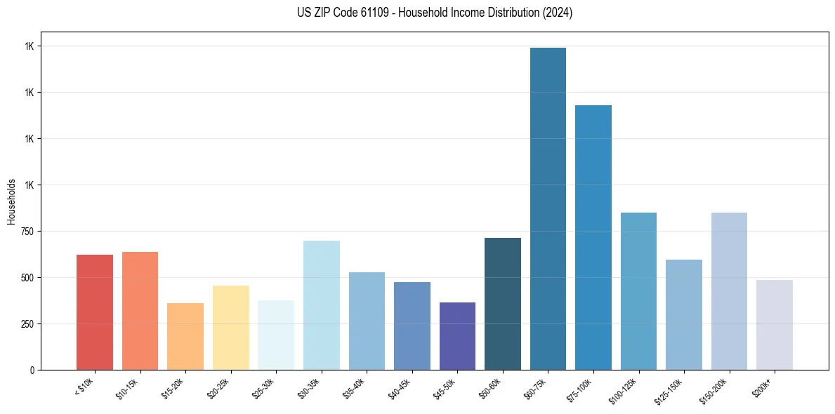 Income Distribution for 
