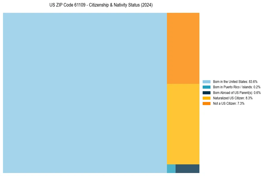 Nativity Treemap for 