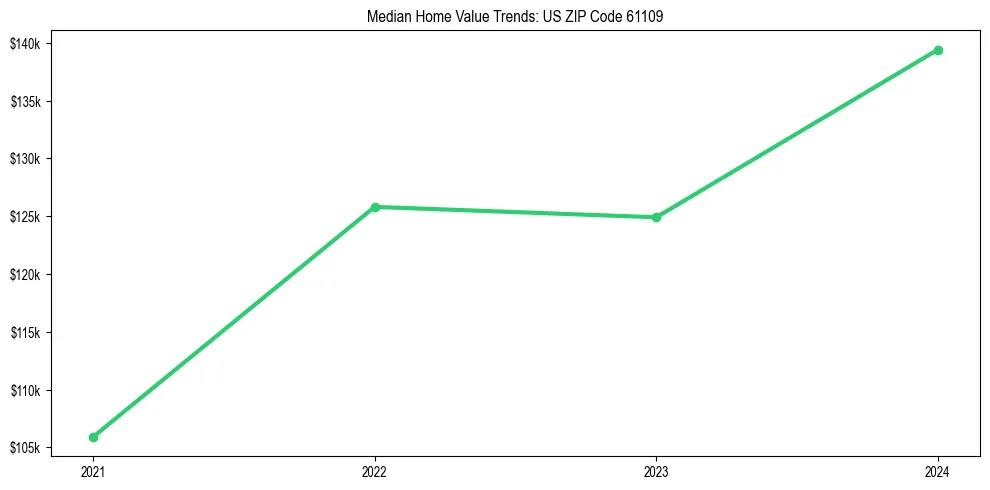 Median property value trends in 