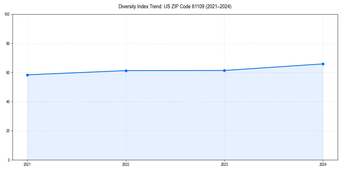 Line chart showing diversity index trends for 