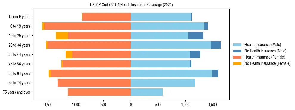 Health insurance pyramid for US ZIP Code 61111
