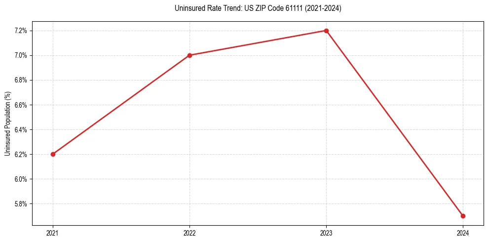 Uninsured trend chart for US ZIP Code 61111