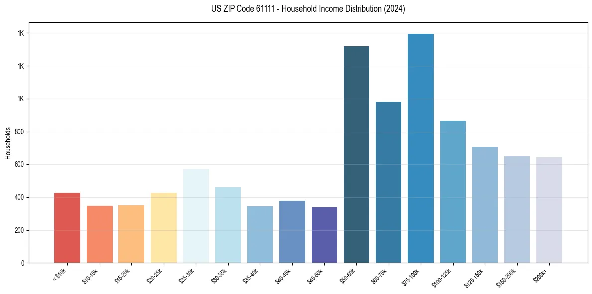 Income Distribution for 