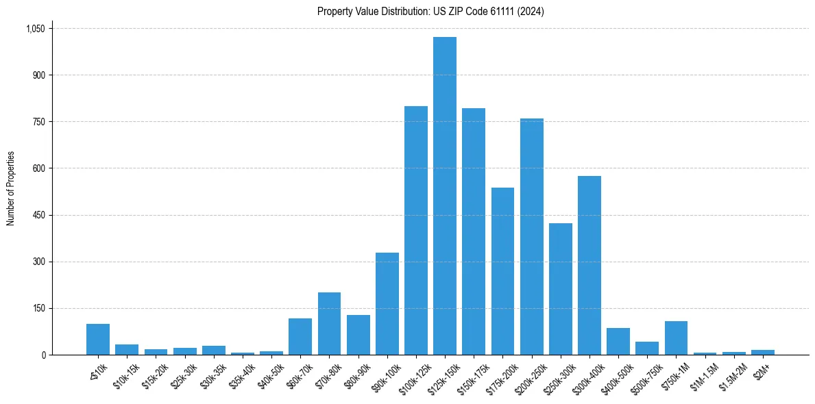Value Distribution for 