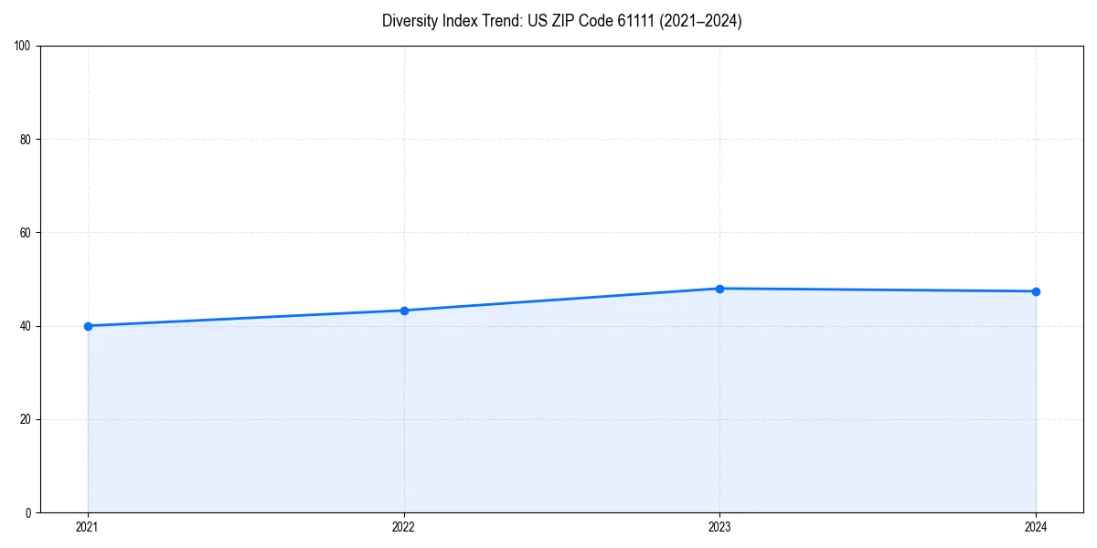 Line chart showing diversity index trends for 