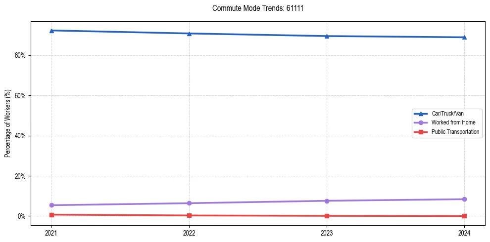 Transportation trends in US ZIP Code 61111