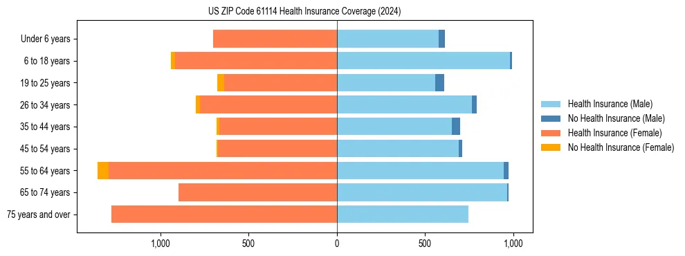 Health insurance pyramid for US ZIP Code 61114