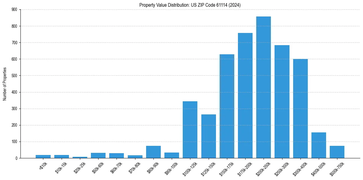 Value Distribution for 