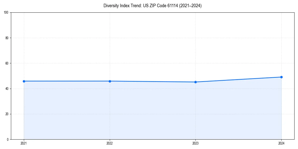 Line chart showing diversity index trends for 