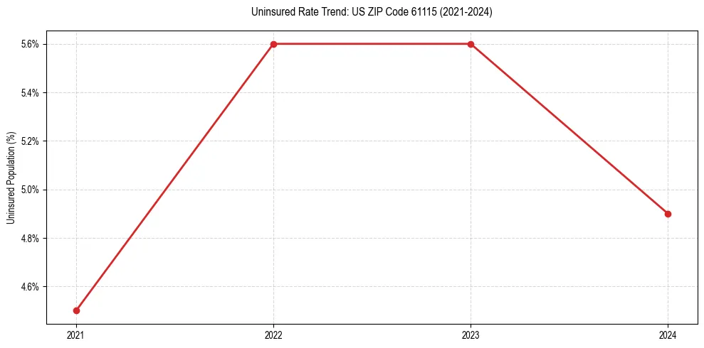 Uninsured trend chart for US ZIP Code 61115
