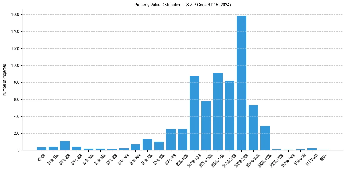 Value Distribution for 