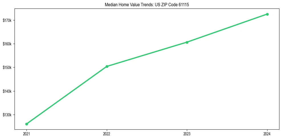 Median property value trends in 