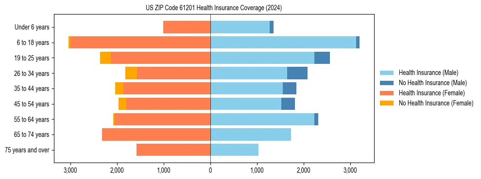 Health insurance pyramid for US ZIP Code 61201