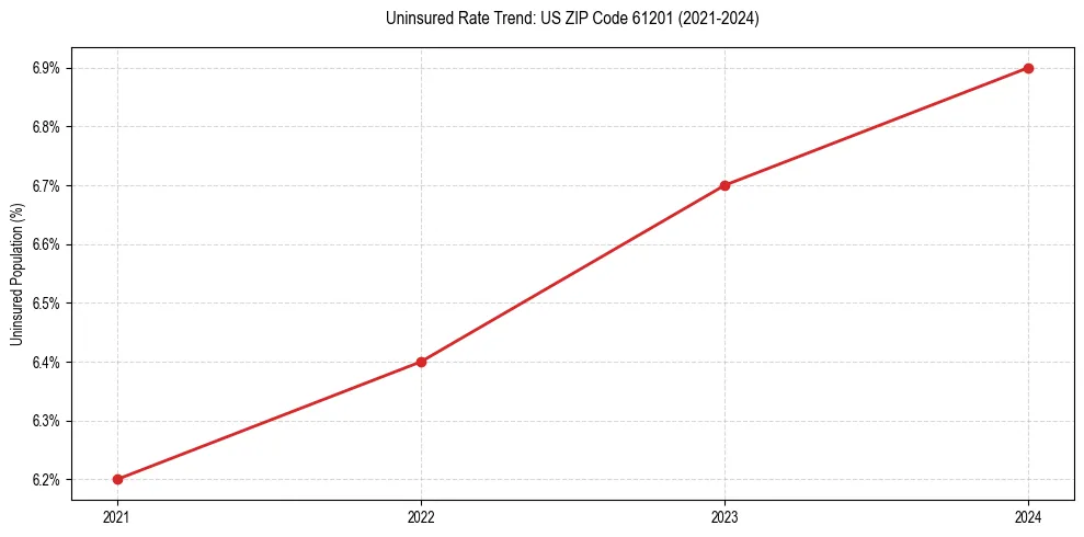 Uninsured trend chart for US ZIP Code 61201