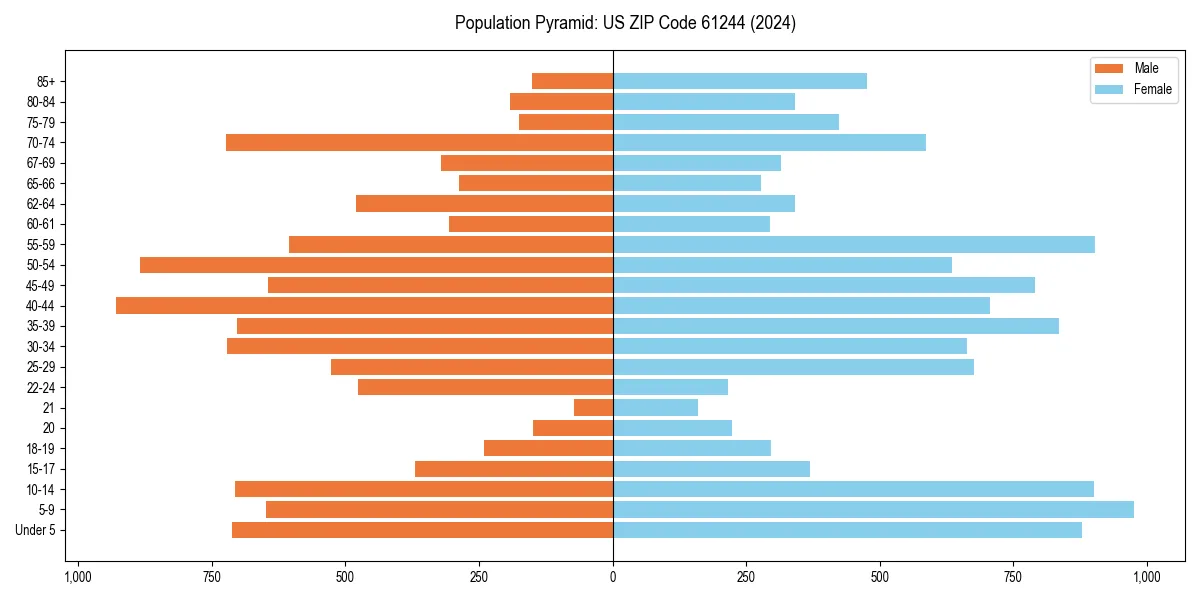 Population pyramid for 