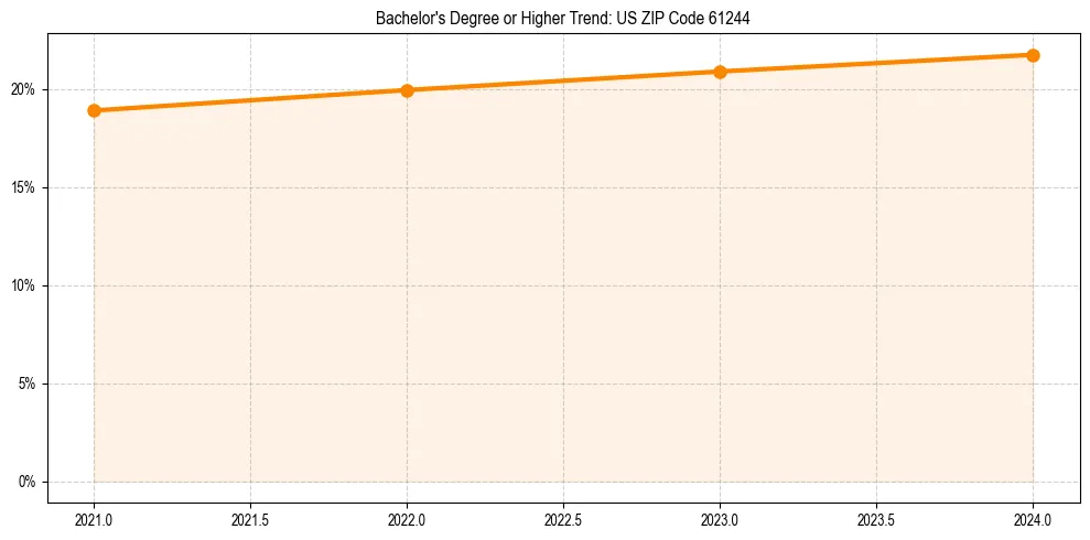 Trend chart showing bachelor degree growth in 