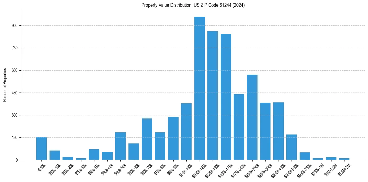 Value Distribution for 