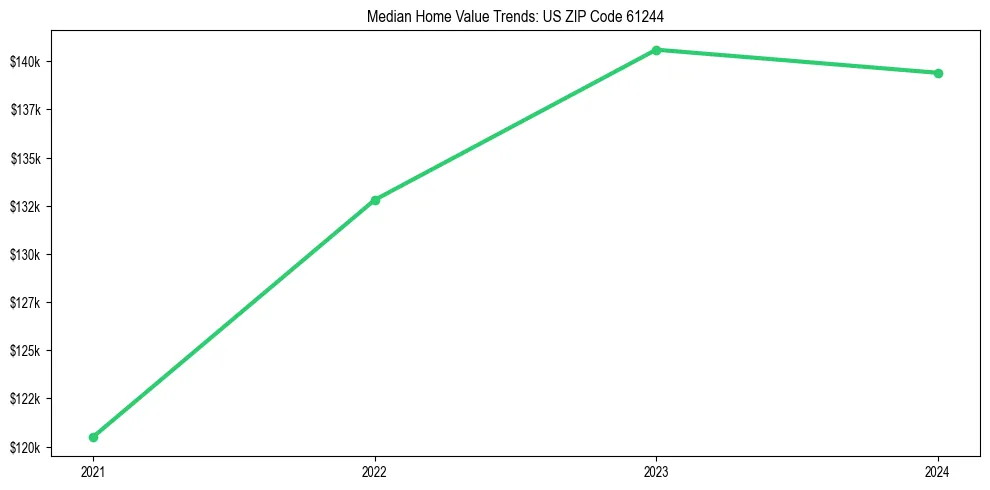 Median property value trends in 