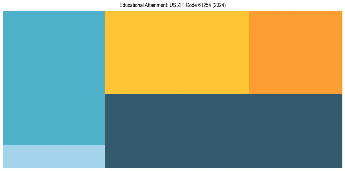 Education Treemap for  in 2024
