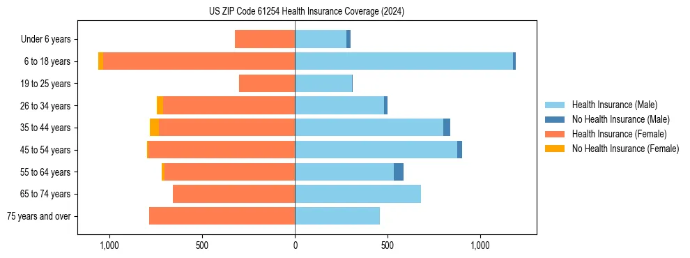 Health insurance pyramid for US ZIP Code 61254