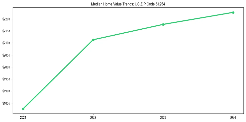 Median property value trends in 