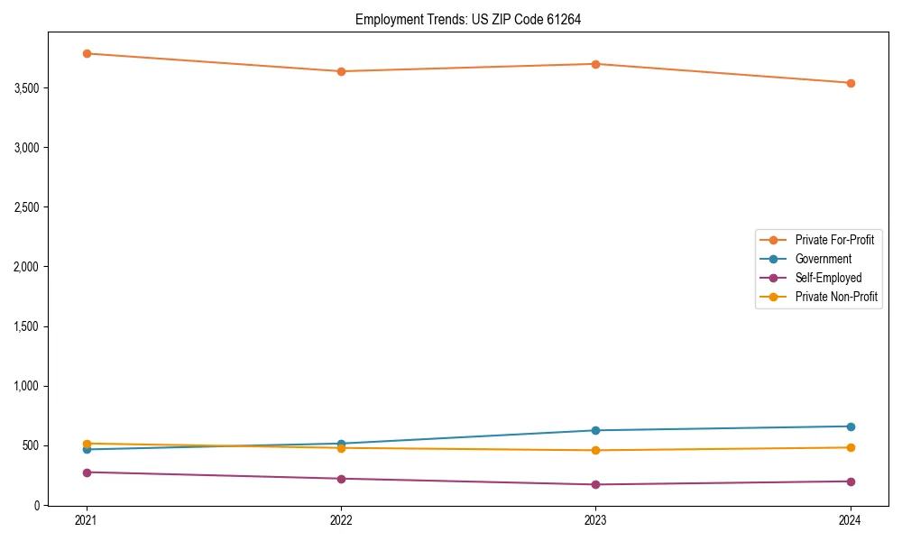 Long-term employment trends in 