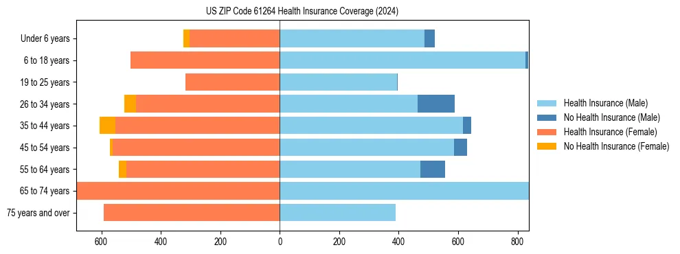 Health insurance pyramid for US ZIP Code 61264