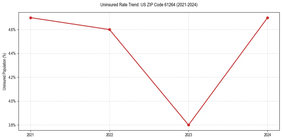 Uninsured trend chart for US ZIP Code 61264