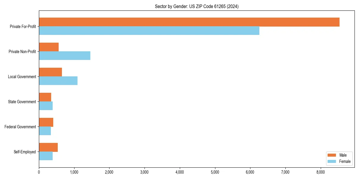 Employment sector breakdown by gender in 