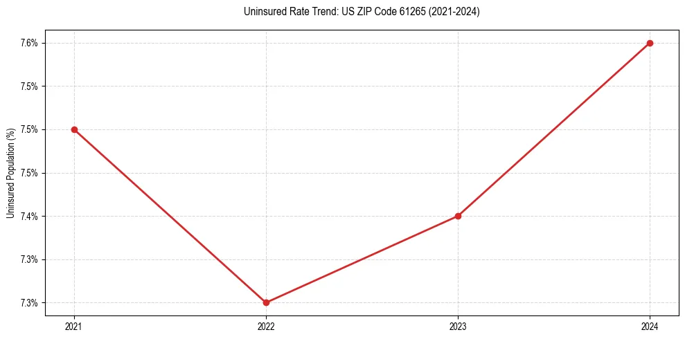 Uninsured trend chart for US ZIP Code 61265