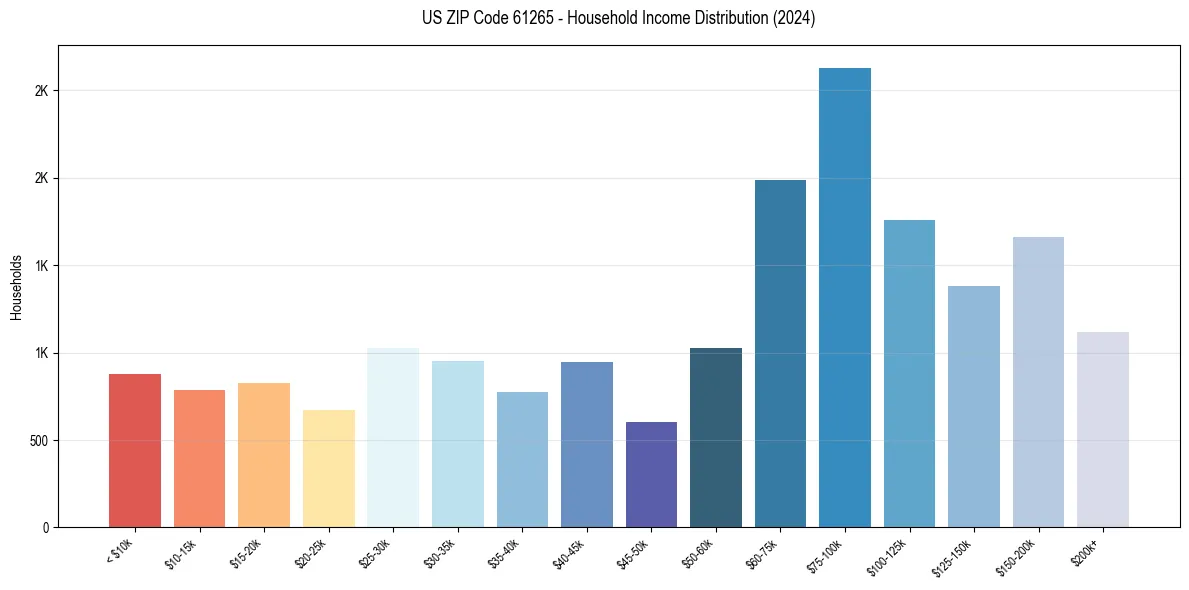 Income Distribution for 