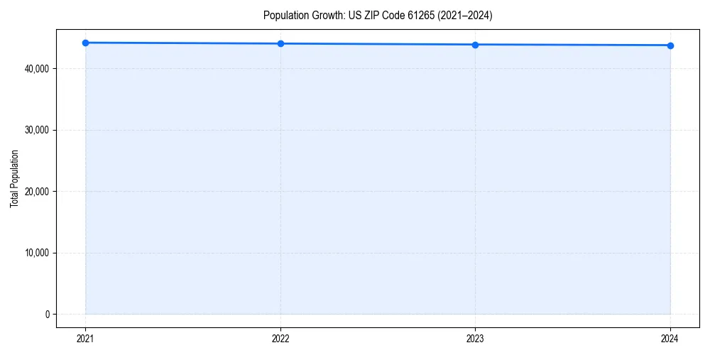 Population trends in 