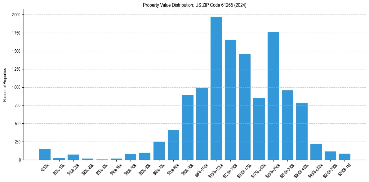 Value Distribution for 
