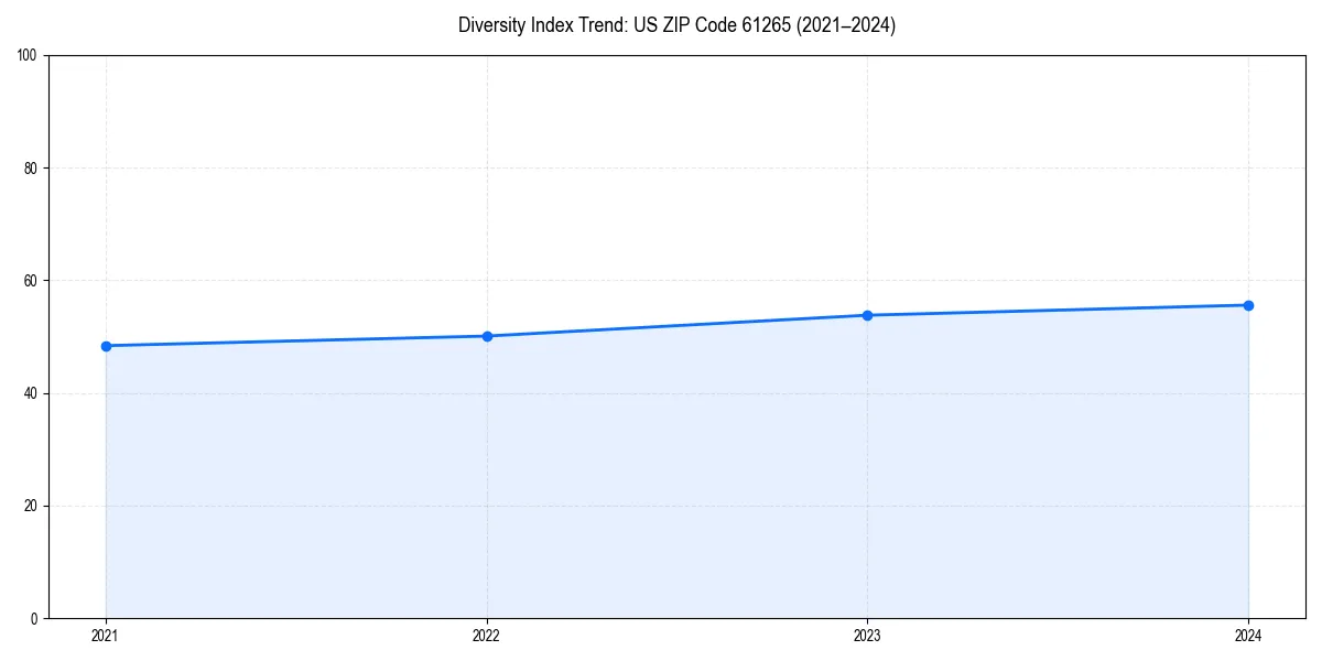 Line chart showing diversity index trends for 