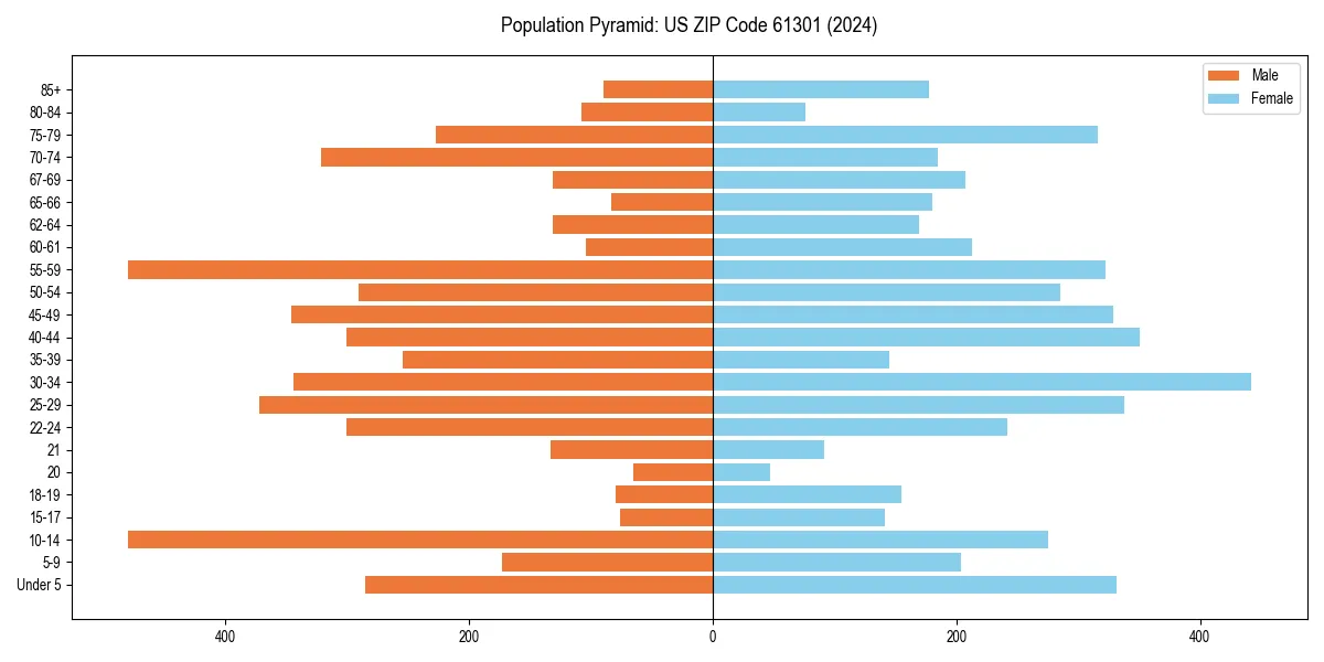Population pyramid for 