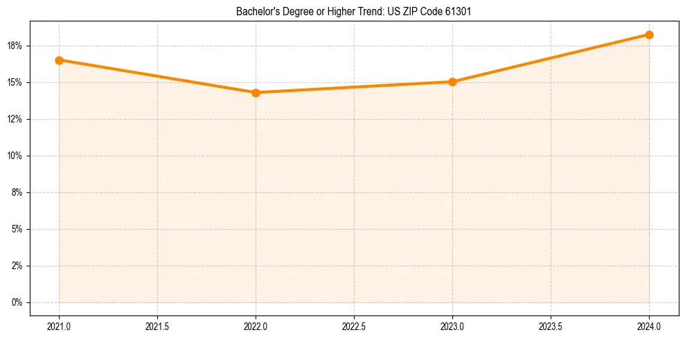 Trend chart showing bachelor degree growth in 