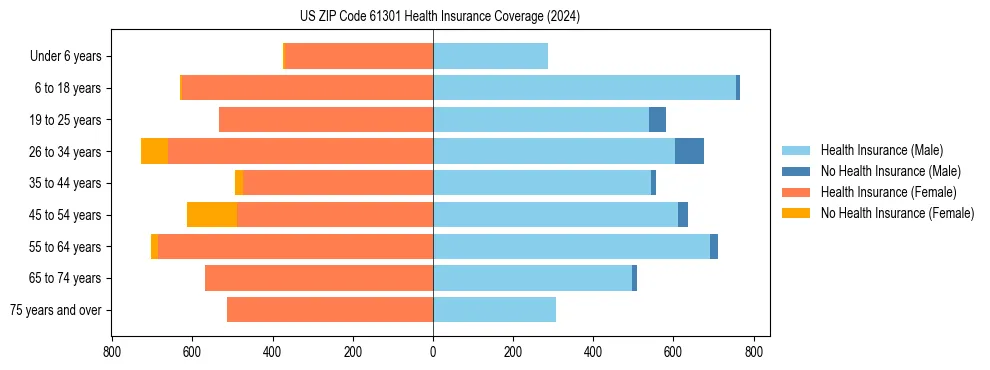 Health insurance pyramid for US ZIP Code 61301