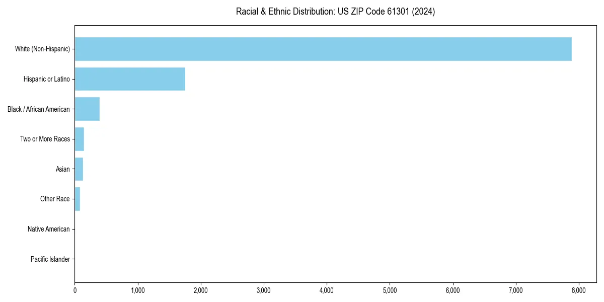 Bar chart showing racial distribution in  for 2024