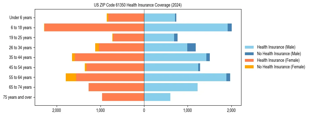 Health insurance pyramid for US ZIP Code 61350