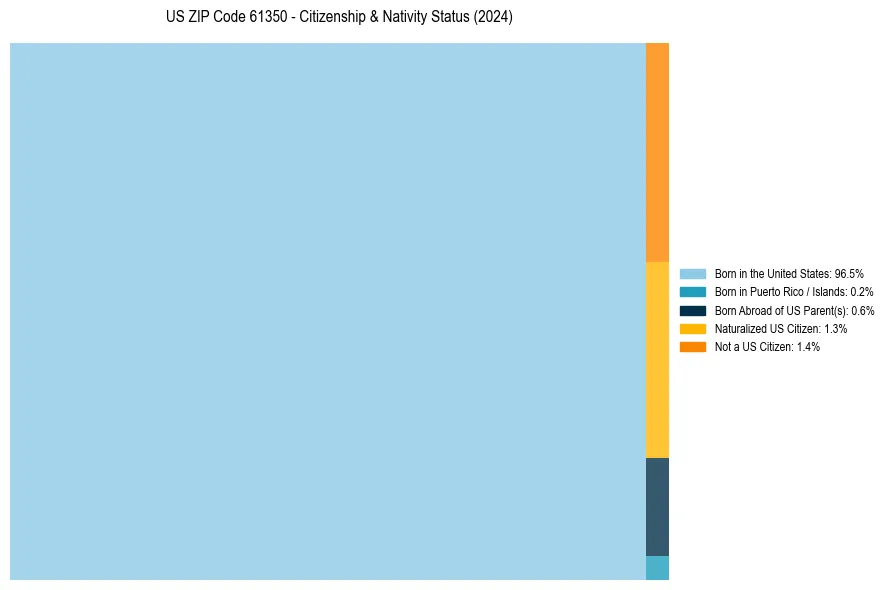 Nativity Treemap for 