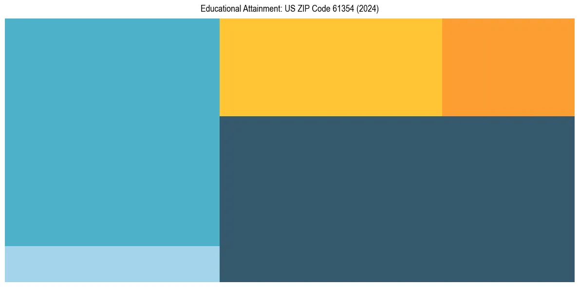 Education Treemap for  in 2024