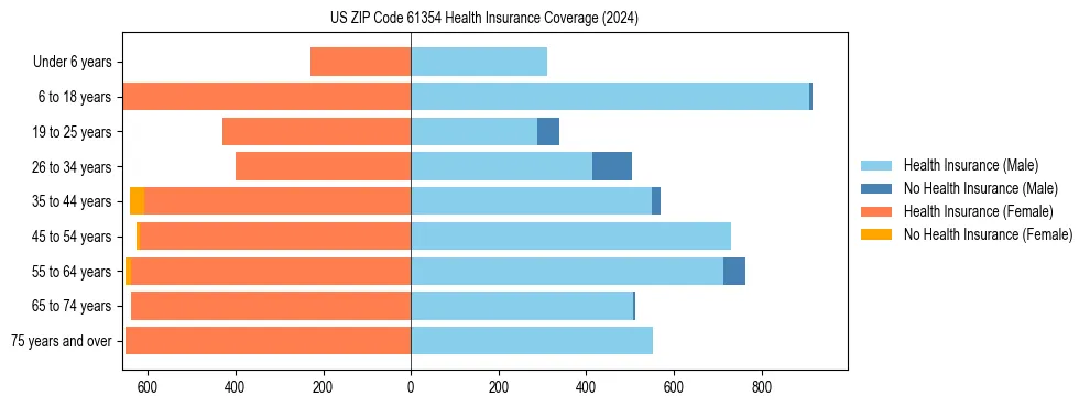 Health insurance pyramid for US ZIP Code 61354