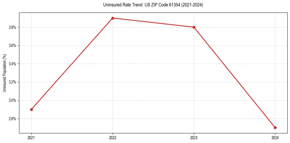Uninsured trend chart for US ZIP Code 61354