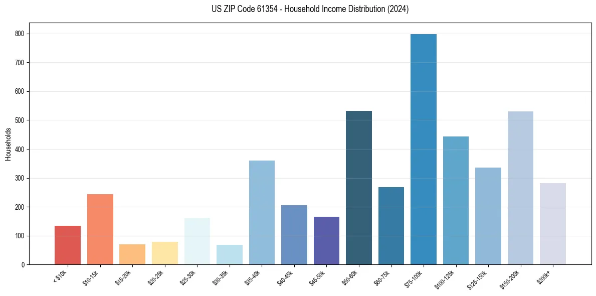 Income Distribution for 